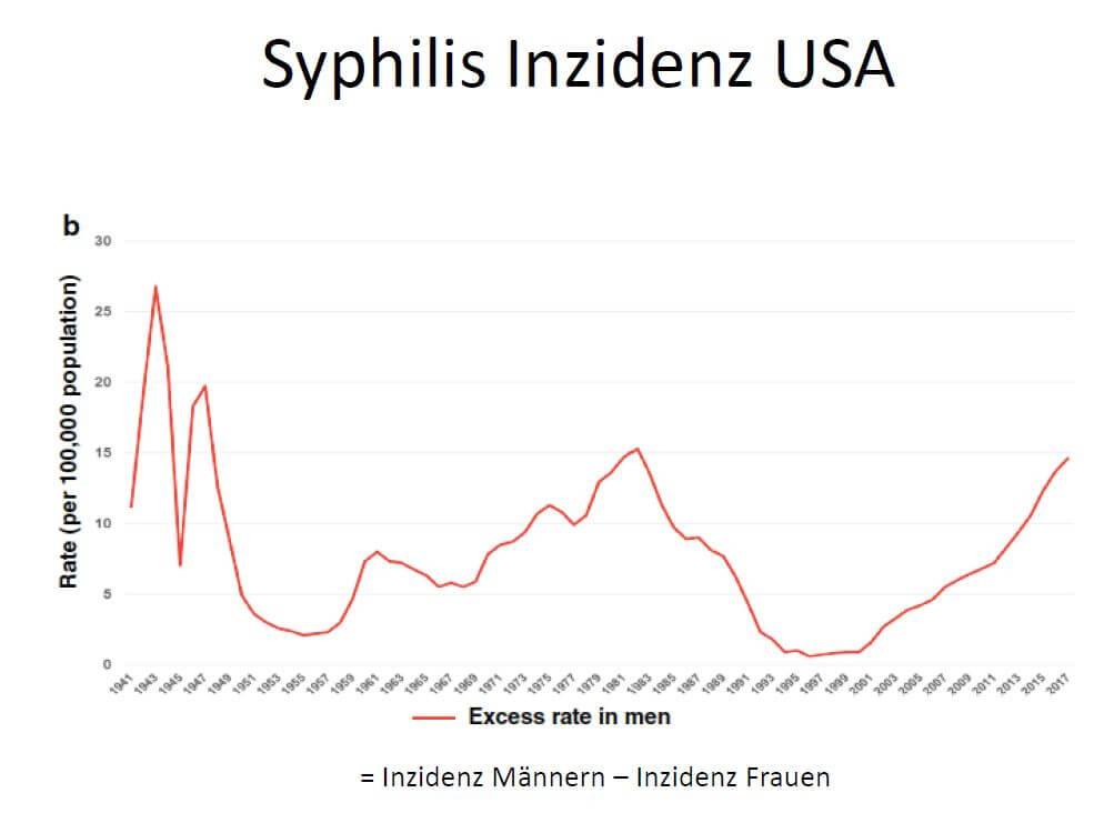 Anstieg der Syphilis-Infektionen in den USA (Quelle: Ramchandani MS, Current HIV/AIDS Reports 2019)